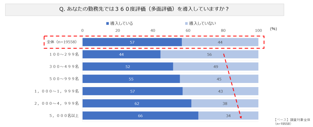 360度評価の導入率