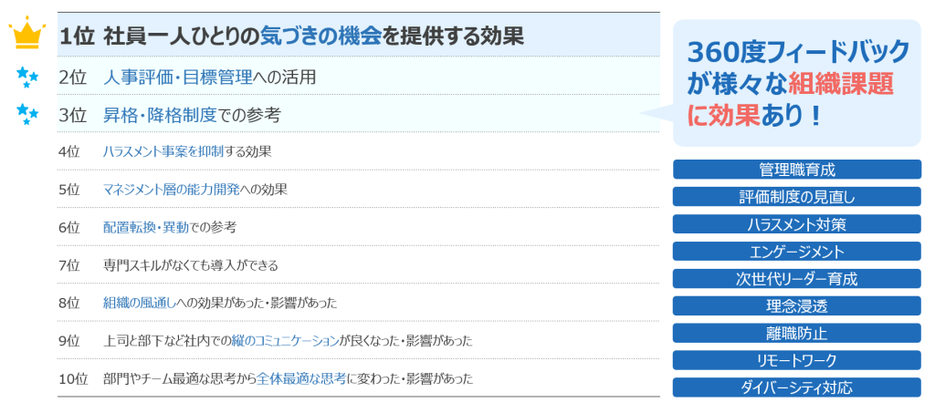 360度評価導入企業に聞いた目的と効果