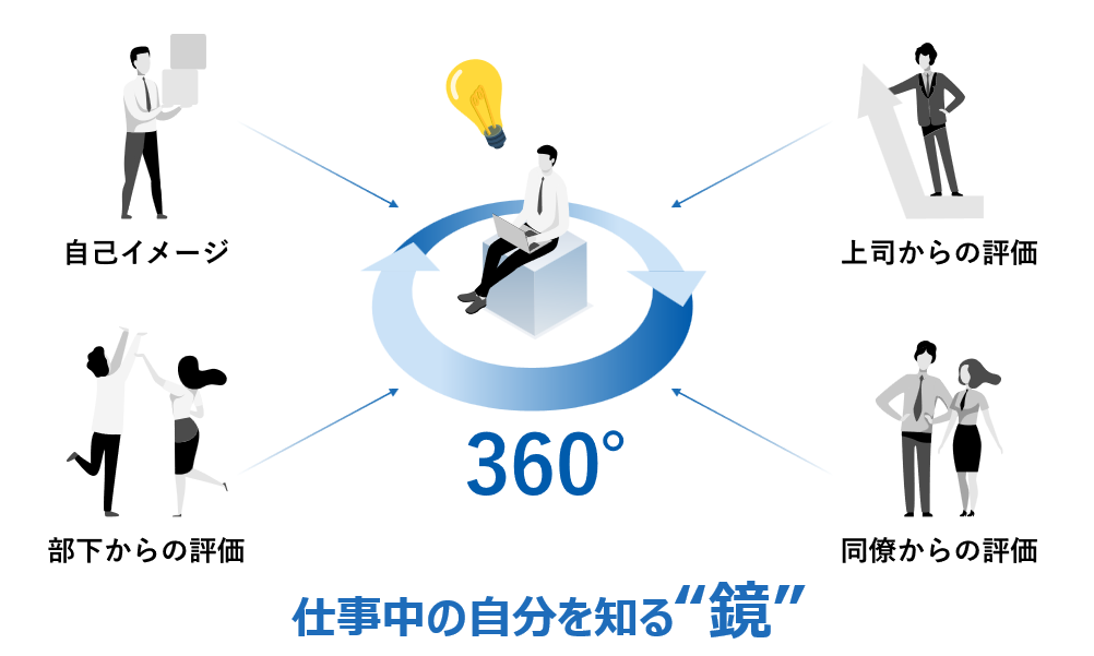 360度評価とは