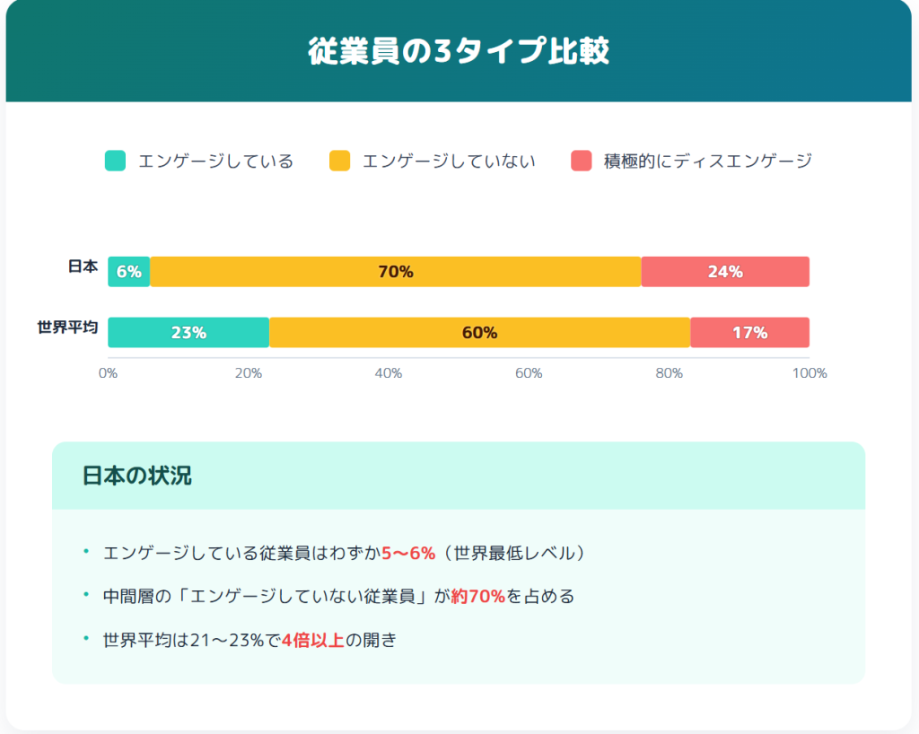 熱意度で従業員は3タイプに分類される