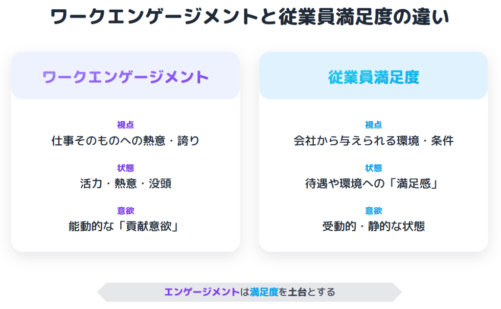 ワークエンゲージメントと従業員満足度の違い