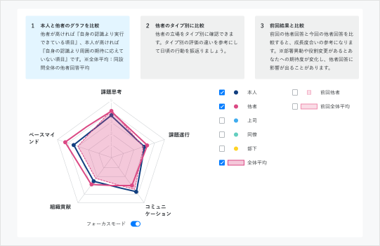 果サマリー｜グラフ