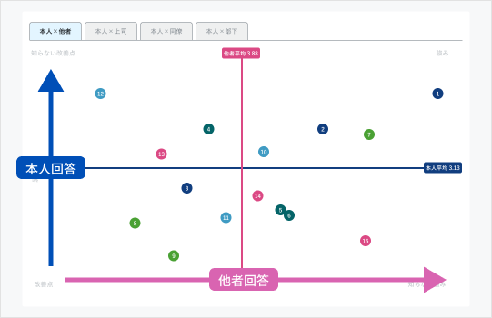 強みと課題｜グラフ